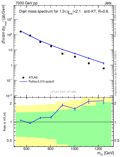Plot of jj.m in 7000 GeV pp collisions