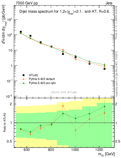 Plot of jj.m in 7000 GeV pp collisions