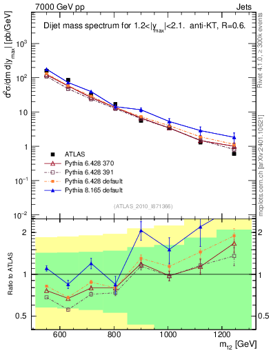 Plot of jj.m in 7000 GeV pp collisions
