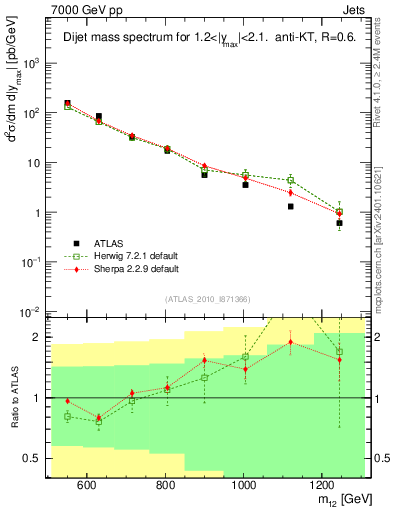Plot of jj.m in 7000 GeV pp collisions