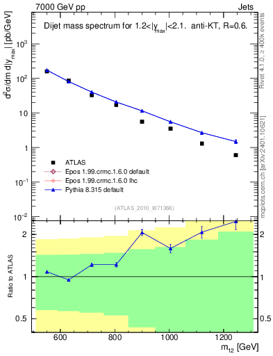 Plot of jj.m in 7000 GeV pp collisions