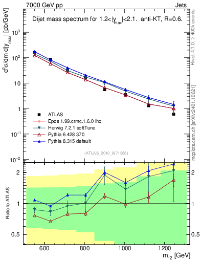 Plot of jj.m in 7000 GeV pp collisions