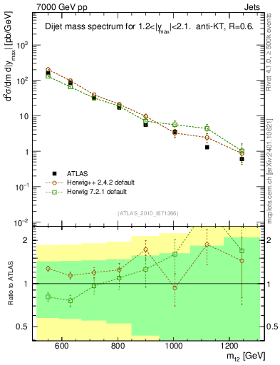 Plot of jj.m in 7000 GeV pp collisions
