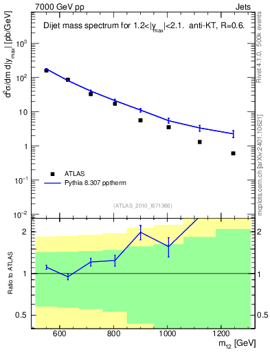 Plot of jj.m in 7000 GeV pp collisions