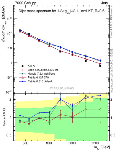 Plot of jj.m in 7000 GeV pp collisions