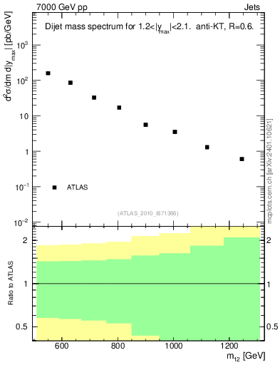 Plot of jj.m in 7000 GeV pp collisions