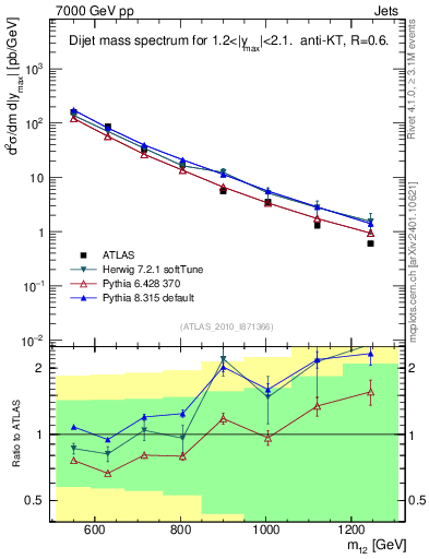 Plot of jj.m in 7000 GeV pp collisions