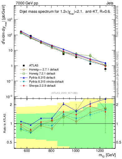 Plot of jj.m in 7000 GeV pp collisions