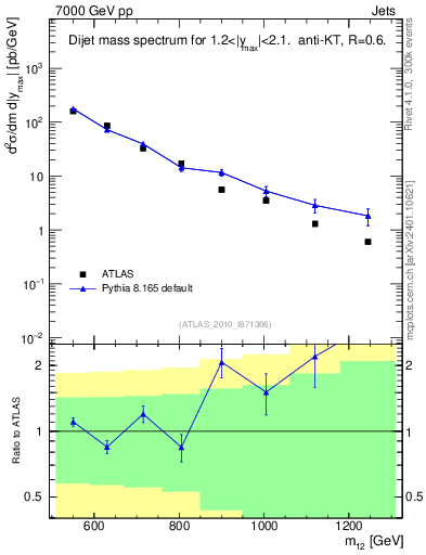 Plot of jj.m in 7000 GeV pp collisions