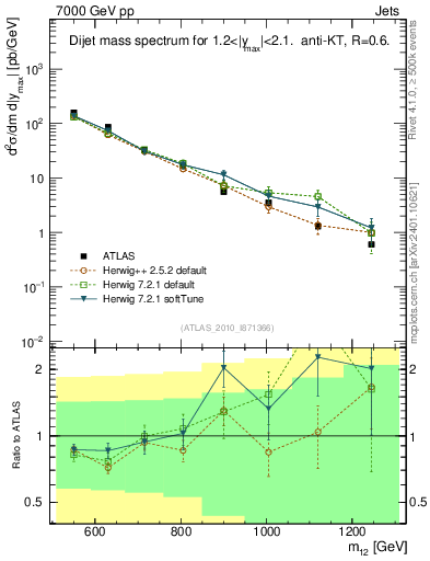 Plot of jj.m in 7000 GeV pp collisions