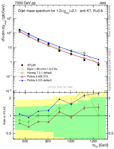 Plot of jj.m in 7000 GeV pp collisions