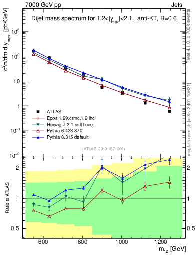 Plot of jj.m in 7000 GeV pp collisions