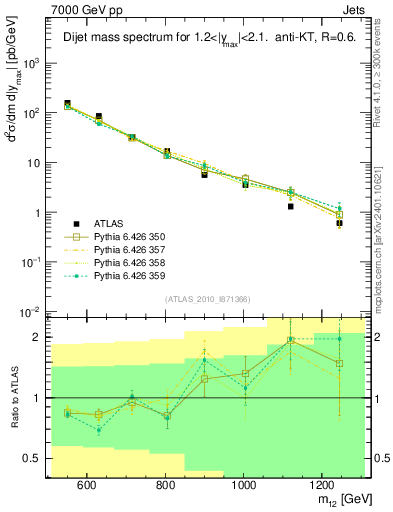Plot of jj.m in 7000 GeV pp collisions
