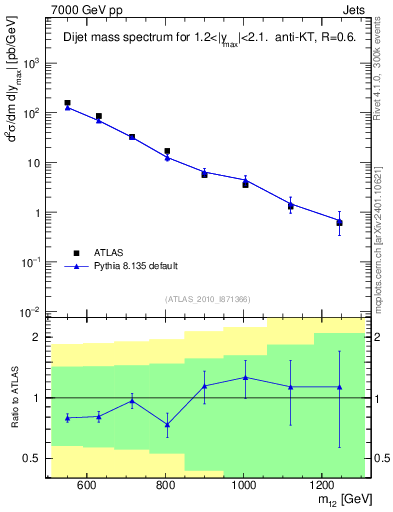 Plot of jj.m in 7000 GeV pp collisions