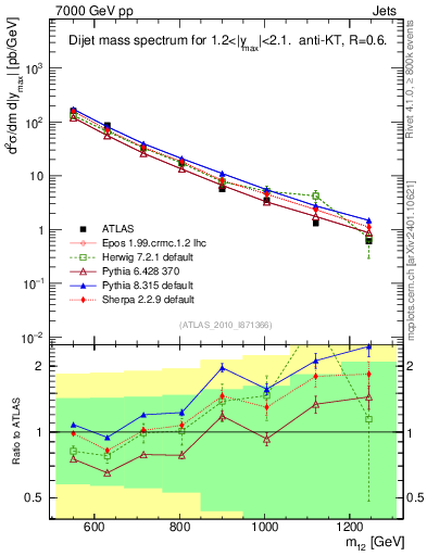 Plot of jj.m in 7000 GeV pp collisions