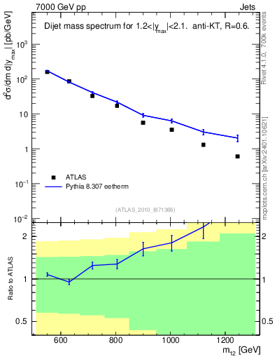Plot of jj.m in 7000 GeV pp collisions