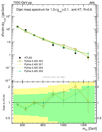 Plot of jj.m in 7000 GeV pp collisions