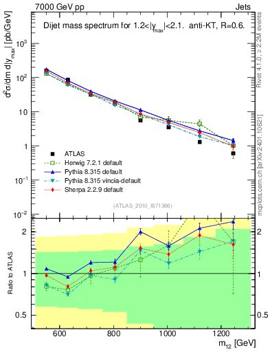 Plot of jj.m in 7000 GeV pp collisions
