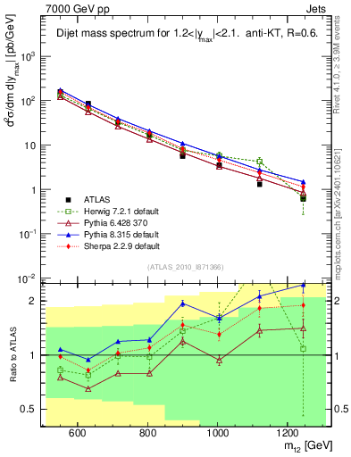Plot of jj.m in 7000 GeV pp collisions