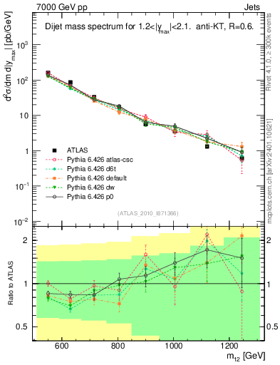 Plot of jj.m in 7000 GeV pp collisions