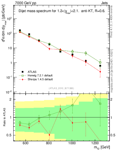 Plot of jj.m in 7000 GeV pp collisions