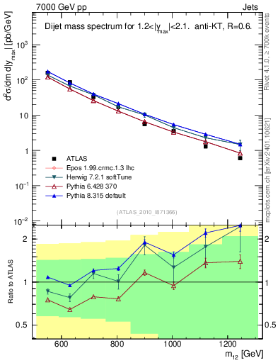 Plot of jj.m in 7000 GeV pp collisions