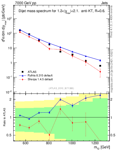 Plot of jj.m in 7000 GeV pp collisions