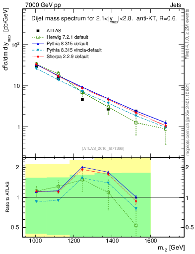Plot of jj.m in 7000 GeV pp collisions