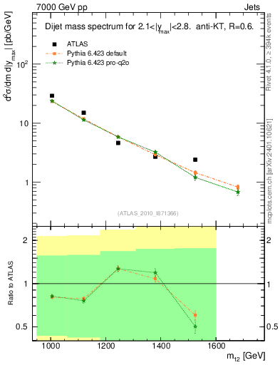 Plot of jj.m in 7000 GeV pp collisions