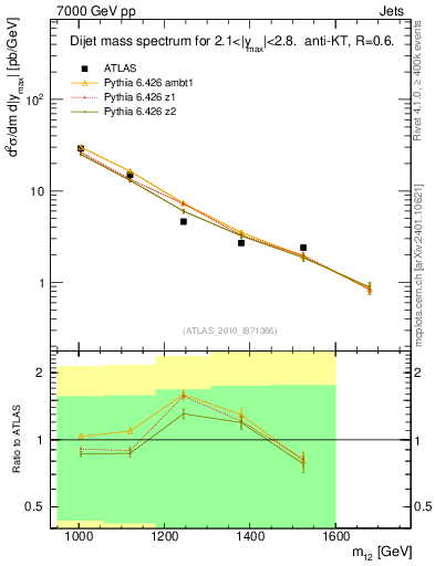 Plot of jj.m in 7000 GeV pp collisions