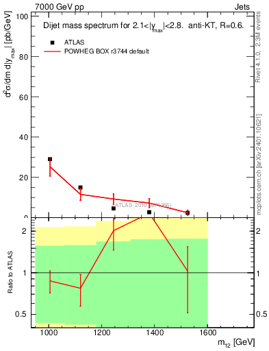 Plot of jj.m in 7000 GeV pp collisions