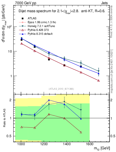 Plot of jj.m in 7000 GeV pp collisions