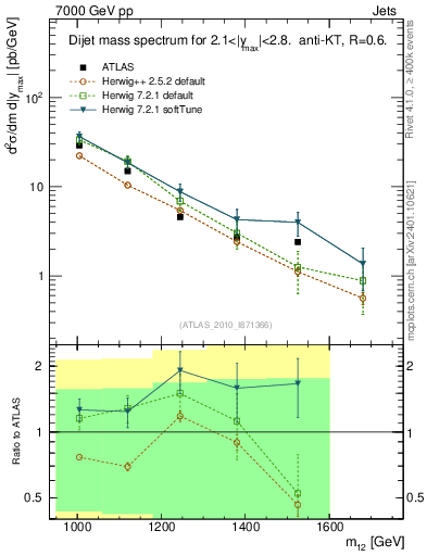 Plot of jj.m in 7000 GeV pp collisions