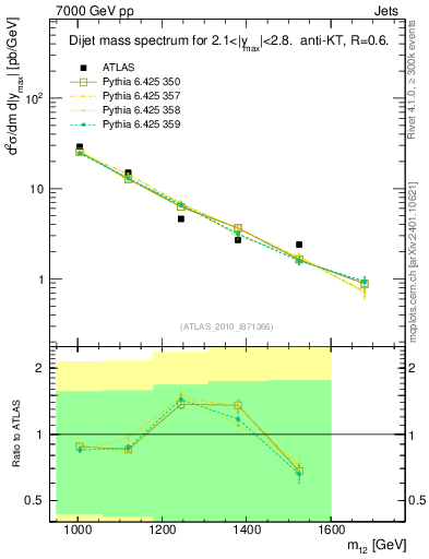 Plot of jj.m in 7000 GeV pp collisions