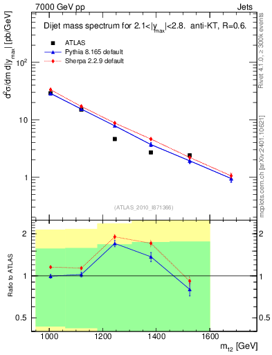 Plot of jj.m in 7000 GeV pp collisions