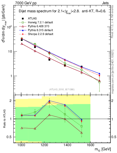 Plot of jj.m in 7000 GeV pp collisions