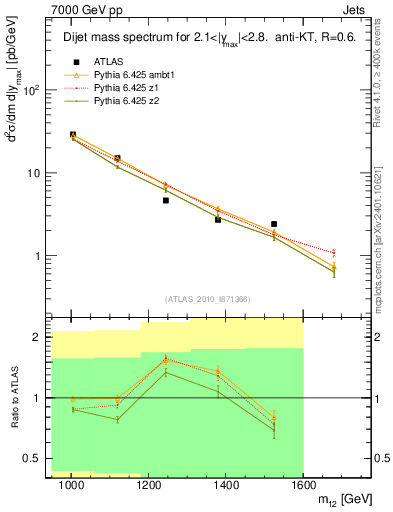 Plot of jj.m in 7000 GeV pp collisions