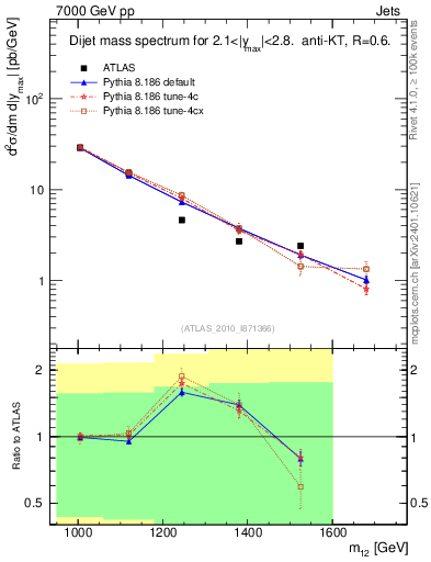 Plot of jj.m in 7000 GeV pp collisions