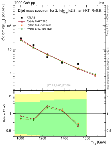 Plot of jj.m in 7000 GeV pp collisions