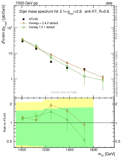 Plot of jj.m in 7000 GeV pp collisions