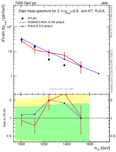 Plot of jj.m in 7000 GeV pp collisions