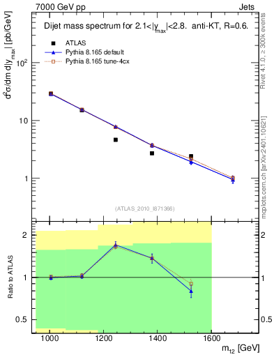 Plot of jj.m in 7000 GeV pp collisions