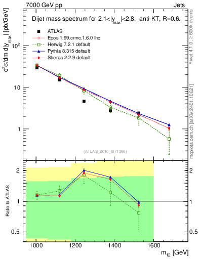 Plot of jj.m in 7000 GeV pp collisions