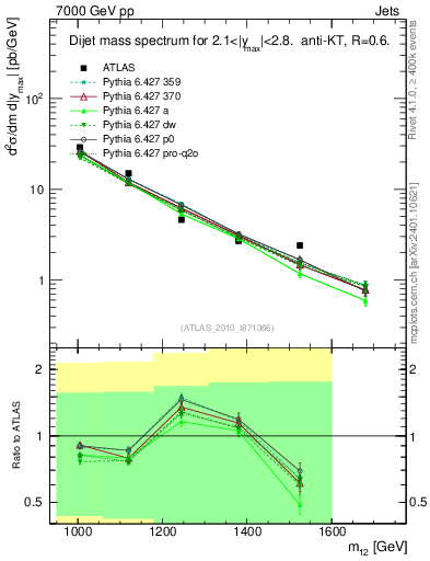 Plot of jj.m in 7000 GeV pp collisions