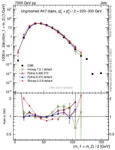 Plot of jj.m in 7000 GeV pp collisions