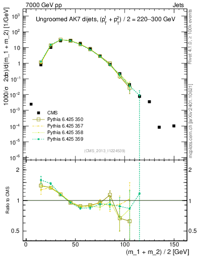 Plot of jj.m in 7000 GeV pp collisions