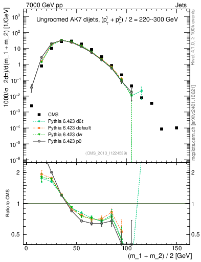 Plot of jj.m in 7000 GeV pp collisions