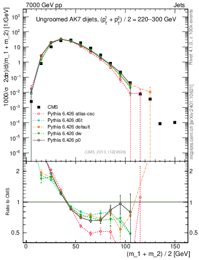 Plot of jj.m in 7000 GeV pp collisions