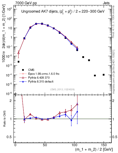 Plot of jj.m in 7000 GeV pp collisions