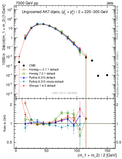Plot of jj.m in 7000 GeV pp collisions